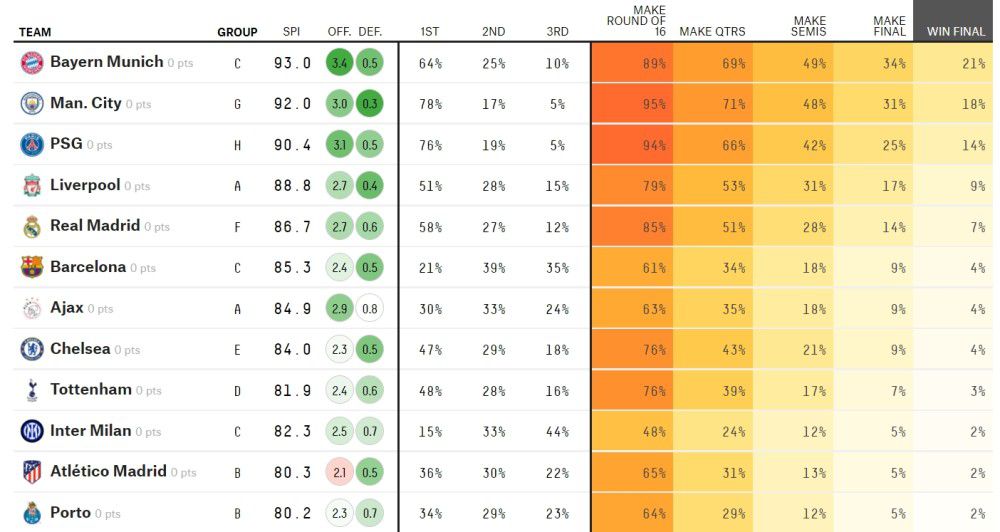 最终罗马主场3-1击败乌迪内斯，升至积分榜第五位，距离前四仅有3分差距。